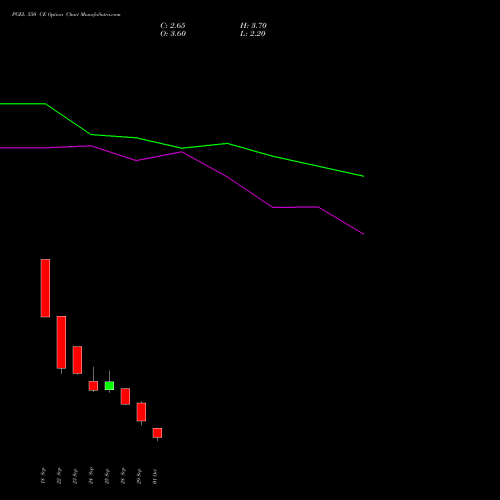 PGEL 550 CE (CALL) 27 October 2026 options price chart analysis PG Electroplast Limited 