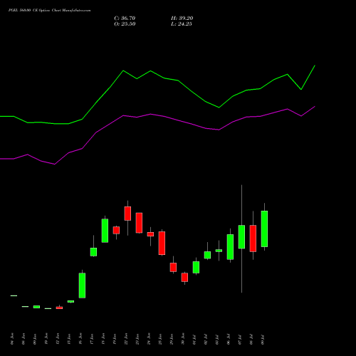 PGEL 560.00 CE (CALL) 28 July 2026 options price chart analysis PG Electroplast Limited 