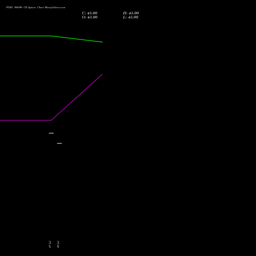 PGEL 560.00 CE (CALL) 25 August 2026 options price chart analysis PG Electroplast Limited 
