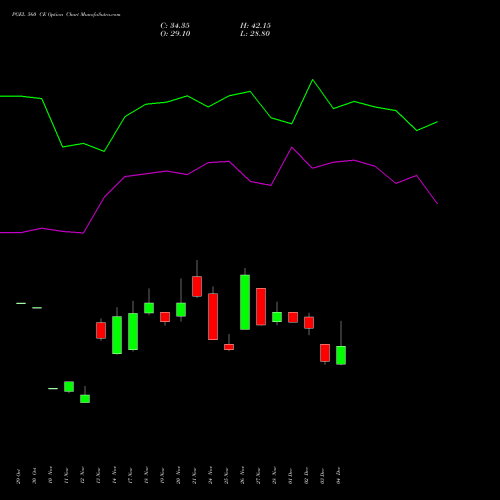 Live PGEL 560 CE (CALL) 30 December 2025 options price chart analysis PG Electroplast Limited 