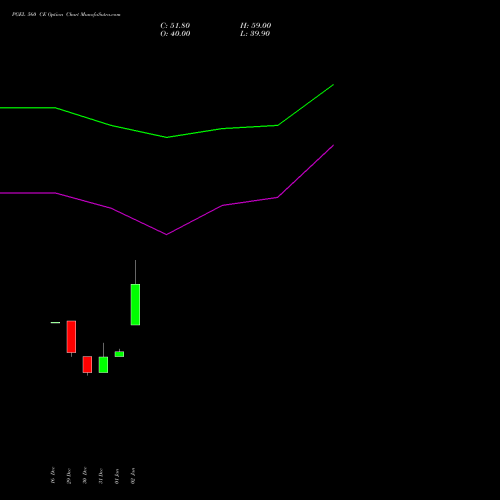 PGEL 560 CE (CALL) 27 January 2026 options price chart analysis PG Electroplast Limited 