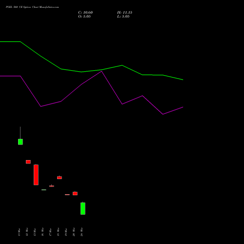 PGEL 560 CE (CALL) 28 April 2026 options price chart analysis PG Electroplast Limited 