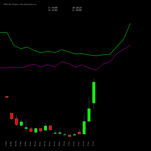 PGEL 560 CE (CALL) 30 June 2026 options price chart analysis PG Electroplast Limited 