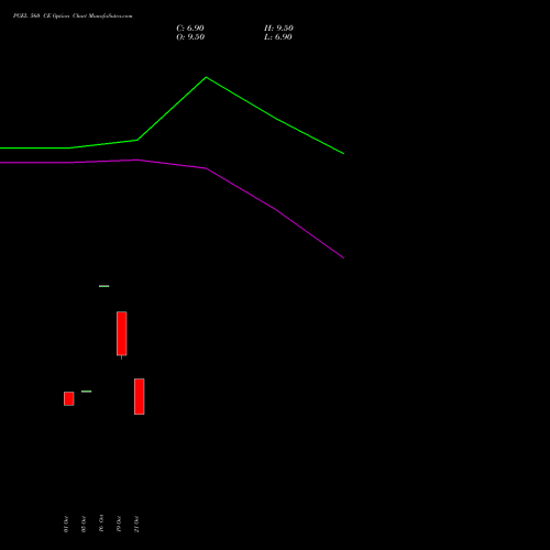 PGEL 560 CE (CALL) 23 November 2026 options price chart analysis PG Electroplast Limited 