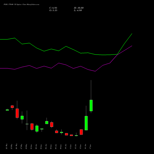 PGEL 570.00 CE (CALL) 30 June 2026 options price chart analysis PG Electroplast Limited 