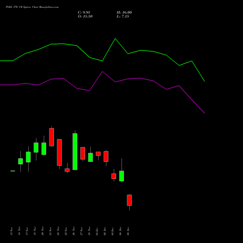 Live PGEL 570 CE (CALL) 30 December 2025 options price chart analysis PG Electroplast Limited 