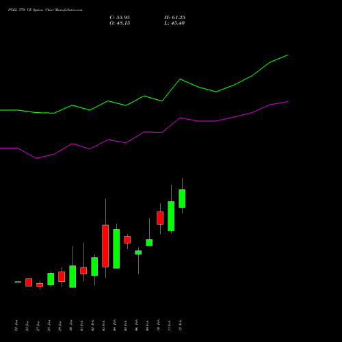 PGEL 570 CE (CALL) 24 February 2026 options price chart analysis PG Electroplast Limited 