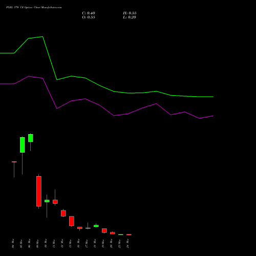 PGEL 570 CE (CALL) 30 March 2026 options price chart analysis PG Electroplast Limited 