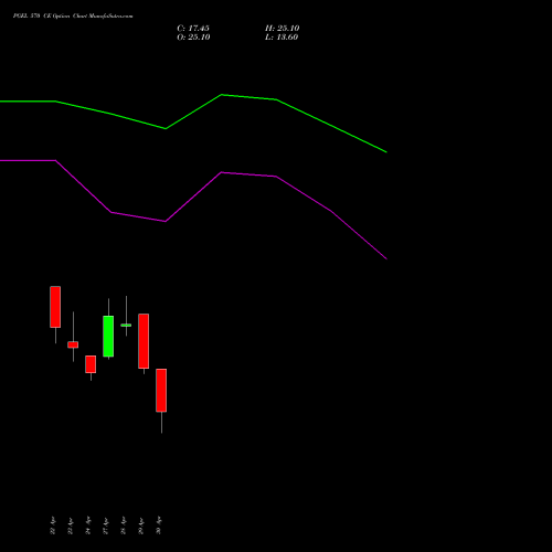 PGEL 570 CE (CALL) 26 May 2026 options price chart analysis PG Electroplast Limited 