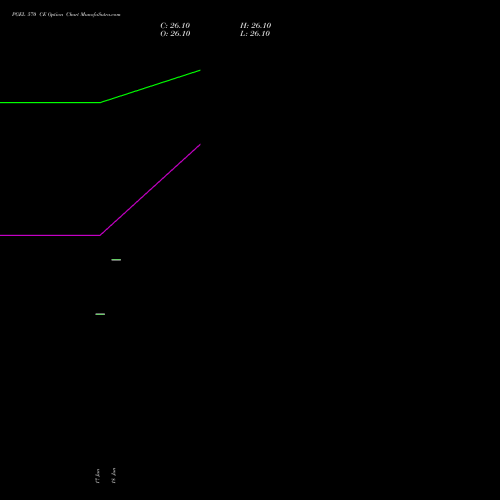 PGEL 570 CE (CALL) 28 July 2026 options price chart analysis PG Electroplast Limited 