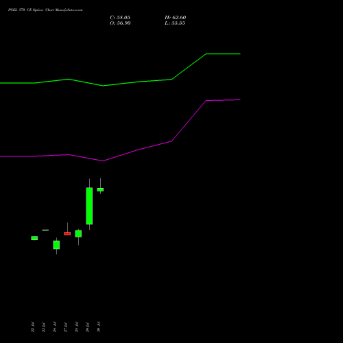 PGEL 570 CE (CALL) 25 August 2026 options price chart analysis PG Electroplast Limited 