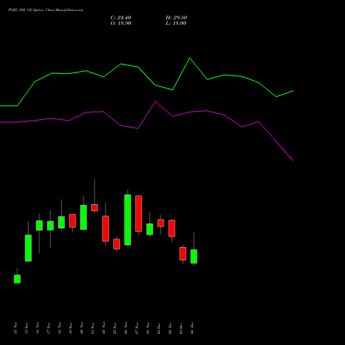Live PGEL 580 CE (CALL) 30 December 2025 options price chart analysis PG Electroplast Limited 