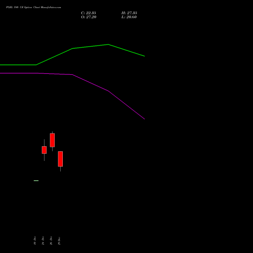 PGEL 580 CE (CALL) 27 January 2026 options price chart analysis PG Electroplast Limited 
