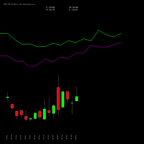 PGEL 580 CE (CALL) 24 February 2026 options price chart analysis PG Electroplast Limited 
