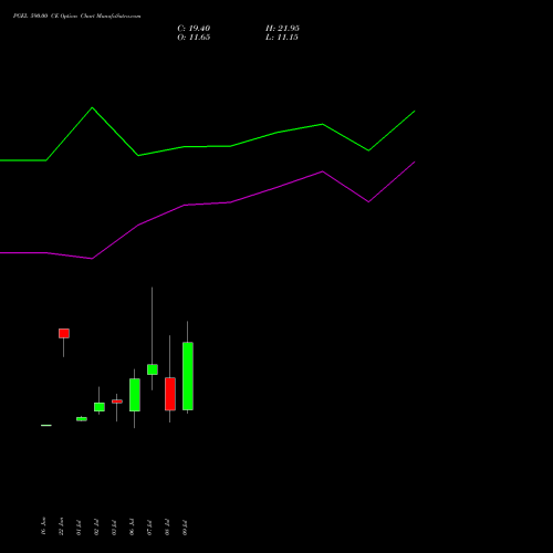 PGEL 590.00 CE (CALL) 28 July 2026 options price chart analysis PG Electroplast Limited 