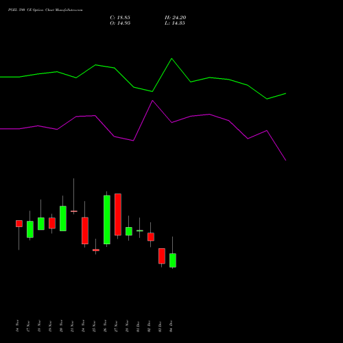 Live PGEL 590 CE (CALL) 30 December 2025 options price chart analysis PG Electroplast Limited 
