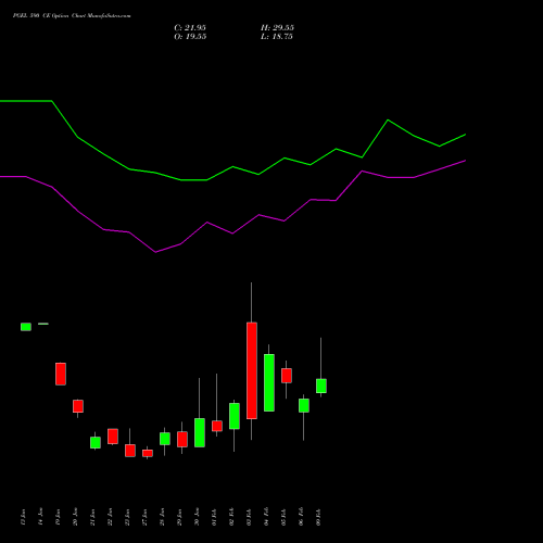 PGEL 590 CE (CALL) 24 February 2026 options price chart analysis PG Electroplast Limited 