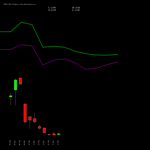 PGEL 590 CE (CALL) 30 March 2026 options price chart analysis PG Electroplast Limited 