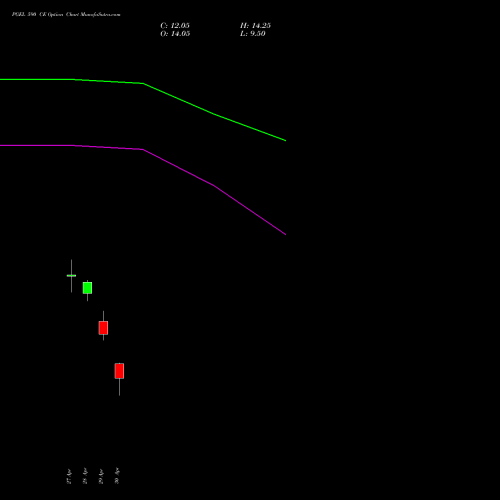 PGEL 590 CE (CALL) 26 May 2026 options price chart analysis PG Electroplast Limited 