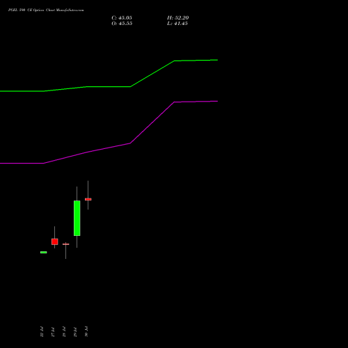 PGEL 590 CE (CALL) 25 August 2026 options price chart analysis PG Electroplast Limited 