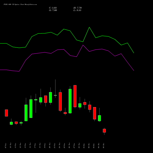 Live PGEL 600 CE (CALL) 30 December 2025 options price chart analysis PG Electroplast Limited 