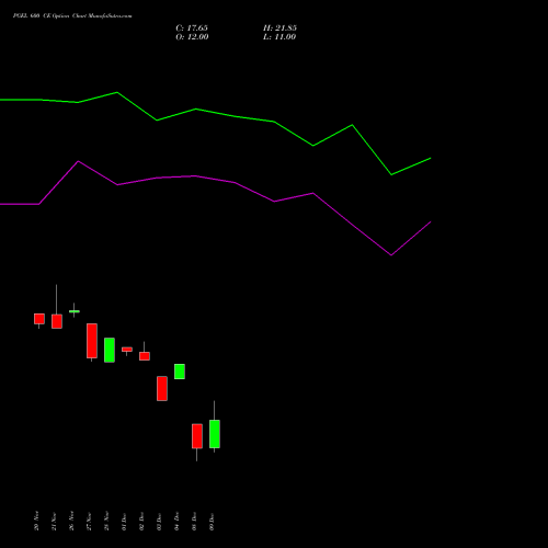 Live PGEL 600 CE (CALL) 27 January 2026 options price chart analysis PG Electroplast Limited 