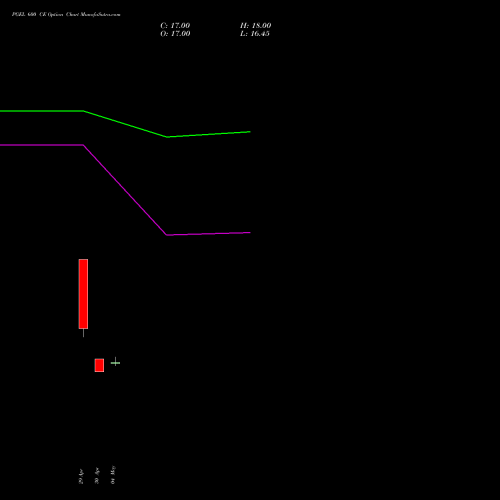 PGEL 600 CE (CALL) 30 June 2026 options price chart analysis PG Electroplast Limited 