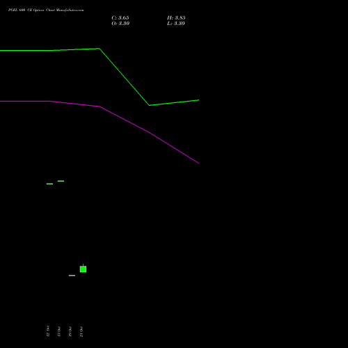 PGEL 600 CE (CALL) 23 November 2026 options price chart analysis PG Electroplast Limited 