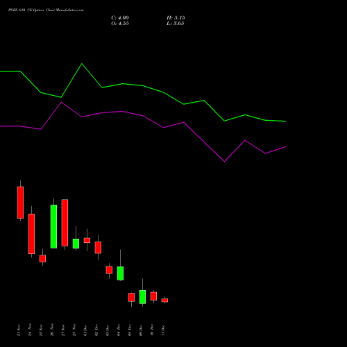 Live PGEL 610 CE (CALL) 30 December 2025 options price chart analysis PG Electroplast Limited 