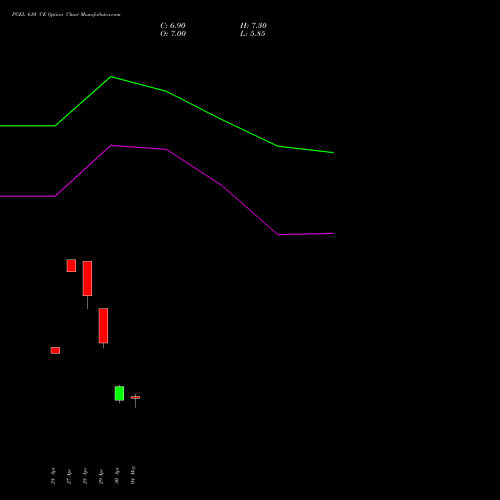 PGEL 610 CE (CALL) 26 May 2026 options price chart analysis PG Electroplast Limited 