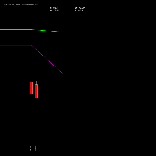 PGEL 610 CE (CALL) 28 July 2026 options price chart analysis PG Electroplast Limited 