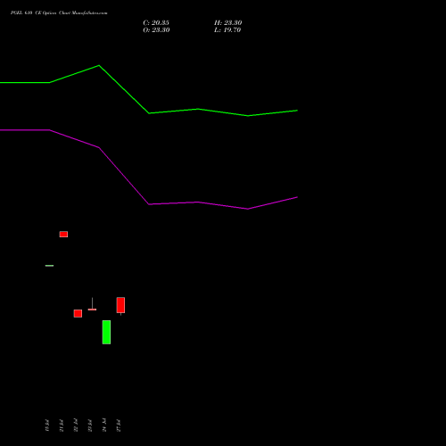 PGEL 610 CE (CALL) 25 August 2026 options price chart analysis PG Electroplast Limited 
