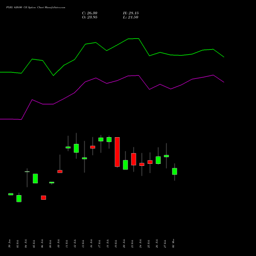 PGEL 620.00 CE (CALL) 30 March 2026 options price chart analysis PG Electroplast Limited 