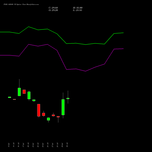 PGEL 620.00 CE (CALL) 25 August 2026 options price chart analysis PG Electroplast Limited 