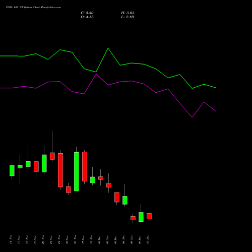 Live PGEL 620 CE (CALL) 30 December 2025 options price chart analysis PG Electroplast Limited 