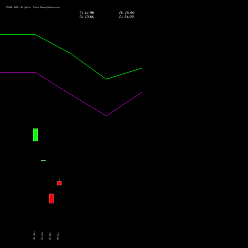 Live PGEL 620 CE (CALL) 27 January 2026 options price chart analysis PG Electroplast Limited 