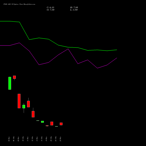 PGEL 620 CE (CALL) 28 April 2026 options price chart analysis PG Electroplast Limited 