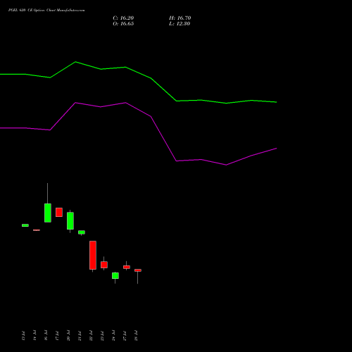 PGEL 620 CE (CALL) 25 August 2026 options price chart analysis PG Electroplast Limited 