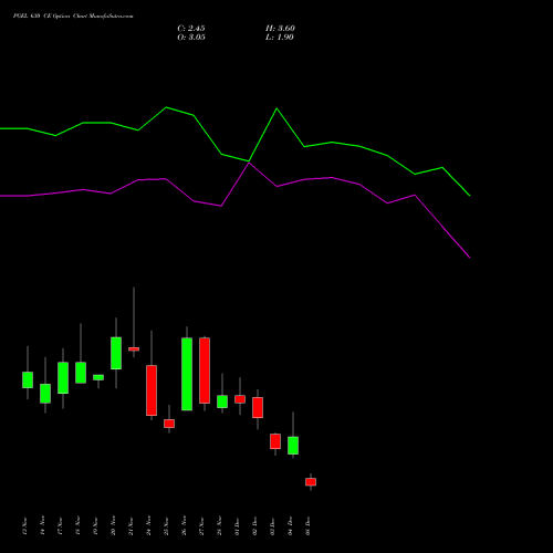 Live PGEL 630 CE (CALL) 30 December 2025 options price chart analysis PG Electroplast Limited 