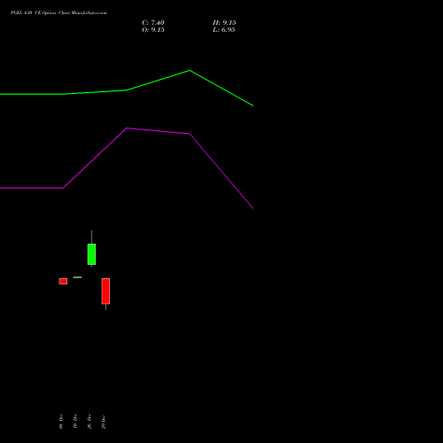 PGEL 630 CE (CALL) 27 January 2026 options price chart analysis PG Electroplast Limited 