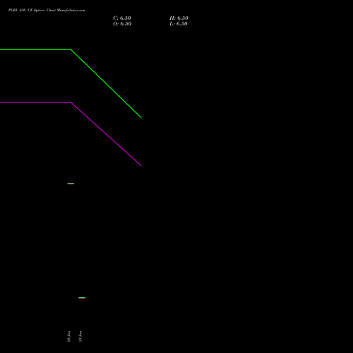 PGEL 630 CE (CALL) 24 February 2026 options price chart analysis PG Electroplast Limited 