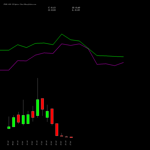 PGEL 630 CE (CALL) 28 July 2026 options price chart analysis PG Electroplast Limited 