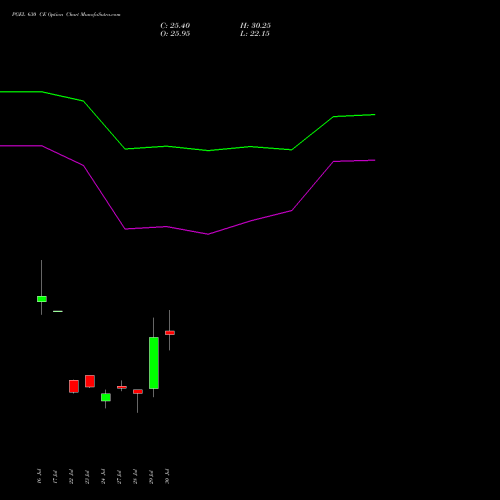 PGEL 630 CE (CALL) 25 August 2026 options price chart analysis PG Electroplast Limited 