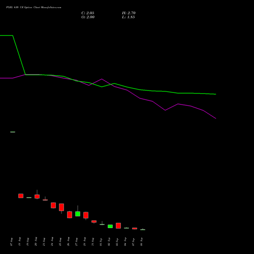 PGEL 630 CE (CALL) 29 September 2026 options price chart analysis PG Electroplast Limited 