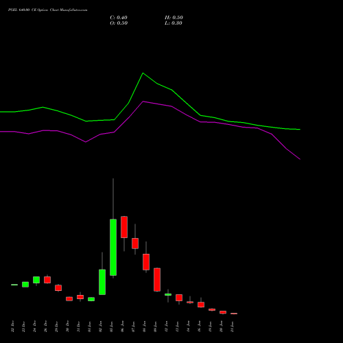 PGEL 640.00 CE (CALL) 27 January 2026 options price chart analysis PG Electroplast Limited 