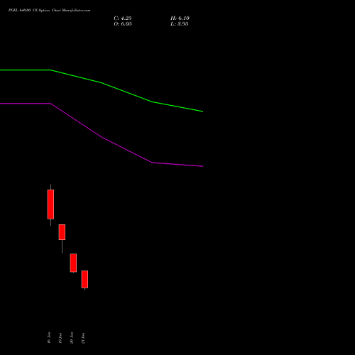 PGEL 640.00 CE (CALL) 24 February 2026 options price chart analysis PG Electroplast Limited 