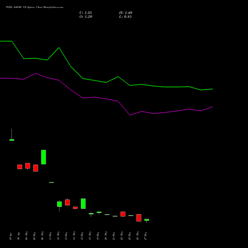PGEL 640.00 CE (CALL) 30 June 2026 options price chart analysis PG Electroplast Limited 