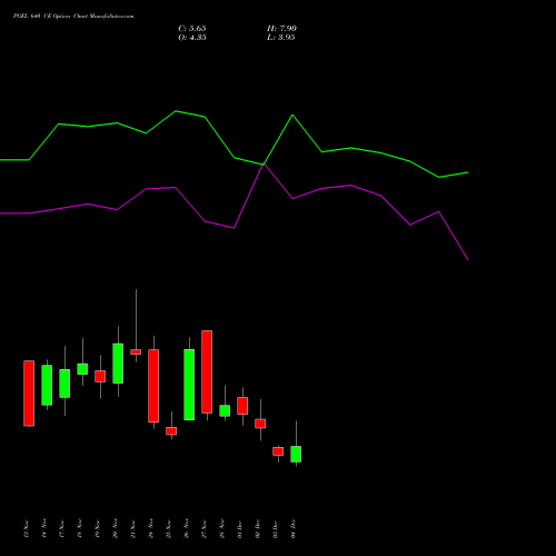 Live PGEL 640 CE (CALL) 30 December 2025 options price chart analysis PG Electroplast Limited 