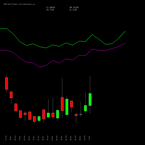 PGEL 640 CE (CALL) 24 February 2026 options price chart analysis PG Electroplast Limited 