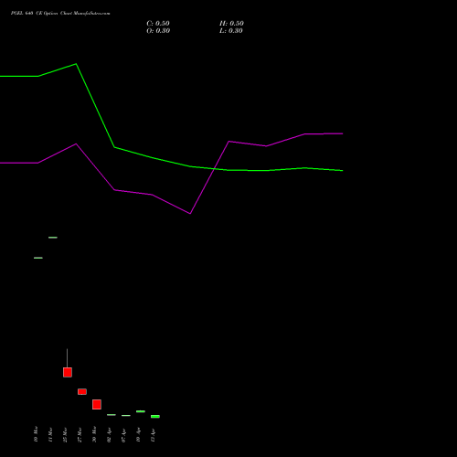 PGEL 640 CE (CALL) 28 April 2026 options price chart analysis PG Electroplast Limited 